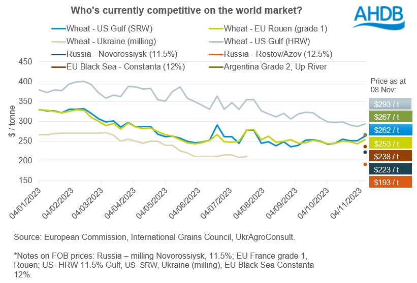 Figure showing global wheat prices and Black Sea competitive